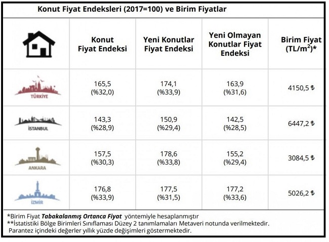 TCMB – Konut fiyatları Mart’ta yıllık reel yüzde 13.6 yükseldi