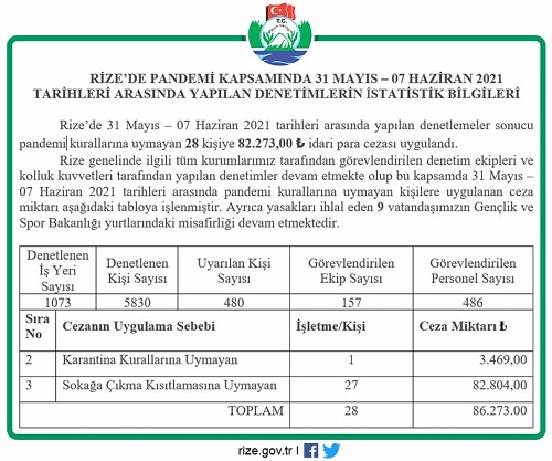 Rize’de Kovid-19 kurallarına uymayan 28 kişiye 86 bin 273 lira ceza