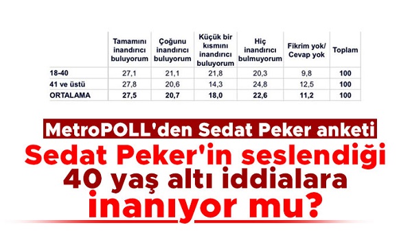 MetroPOLL’den Sedat Peker anketi: Sedat Peker’in seslendiği 40 yaş altı iddialara inanıyor mu?