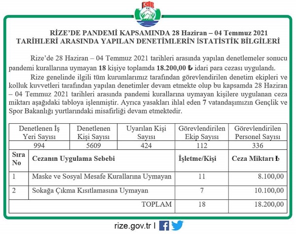 18 kişiye toplamda 18 bin 200 lira ceza kesildi