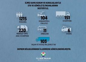 Rize’den Deprem Bölgelerine Yardım Aralıksız Devam Ediyor