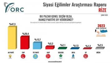 Ak Parti Rize’de 24 Puan kayıp etti!